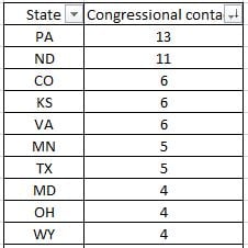 1-12 congressional contacts